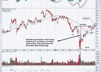 Big Rally Ahead Should Yield All-Time High on This Index