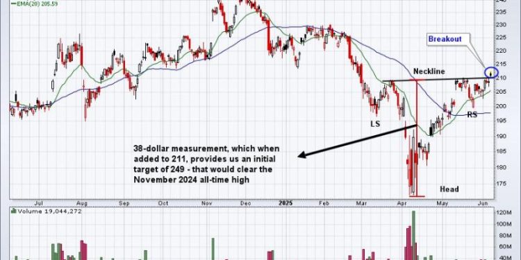 Big Rally Ahead Should Yield All-Time High on This Index